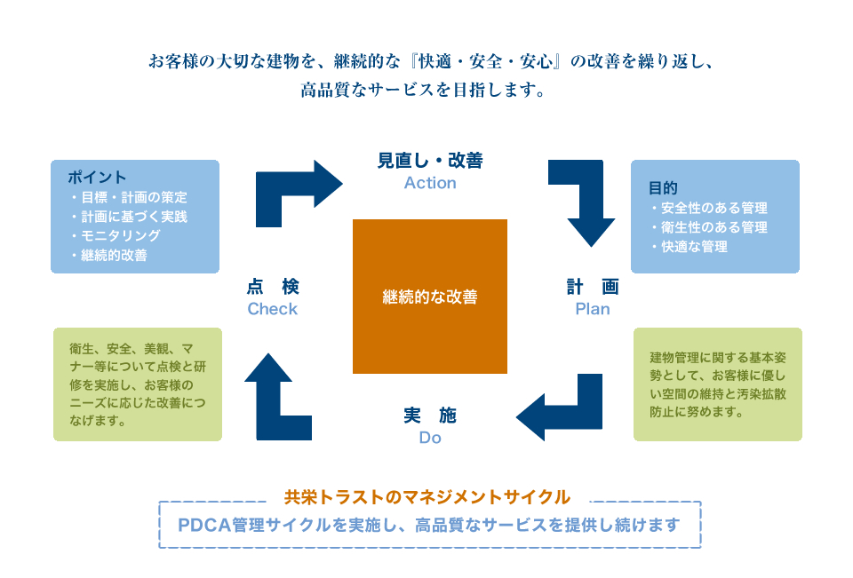 　お客様の大切な建物を、継続的な『快適・安全・安心』の改善を繰り返し、高品質なサービスを目指します。